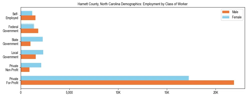 Horizontal bar chart showing employment distribution by class of worker and gender in Harnett County, North Carolina, based on 2023 ACS data.