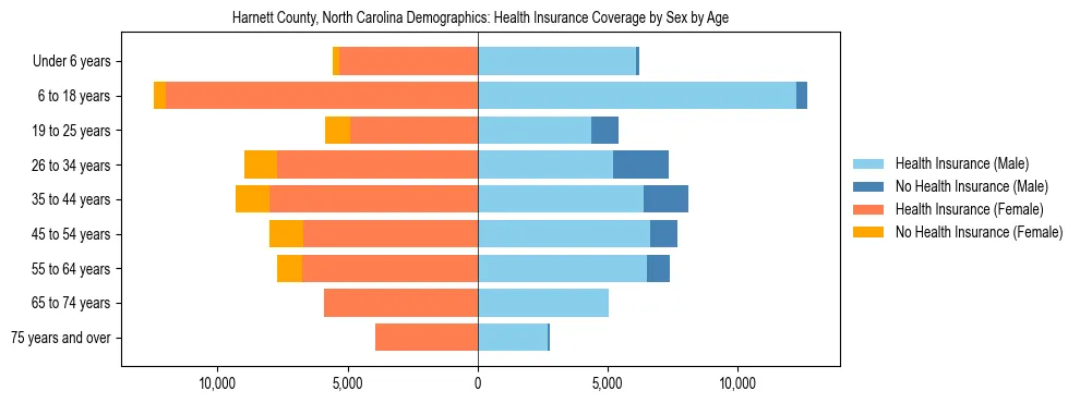 Pyramid chart showing health insurance coverage by age and sex in Harnett County, North Carolina.