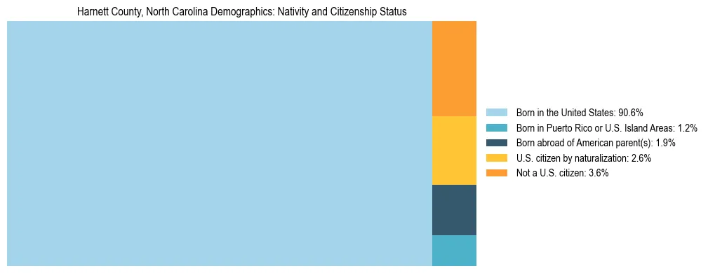Treemap showing the population distribution by nativity and citizenship status in Harnett County, North Carolina based on U.S. Census data.