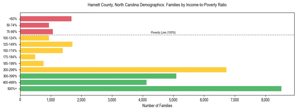 Horizontal bar chart showing family distribution by income-to-poverty ratio in Harnett County, North Carolina, based on 2023 ACS data.