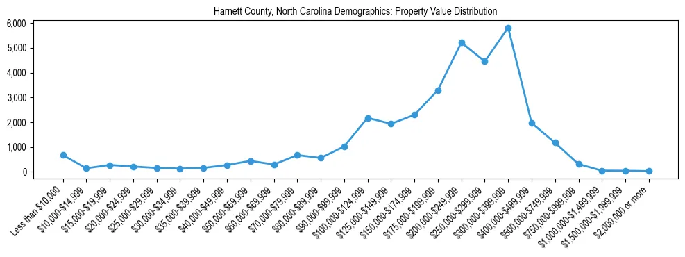 Line chart showing the distribution of property values for owner-occupied housing units in Harnett County, North Carolina.