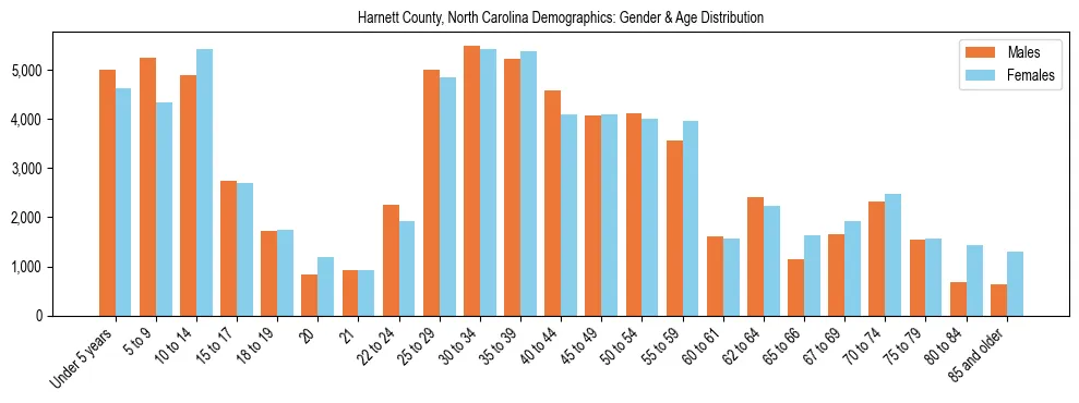 Bar chart showing the population distribution of Harnett County, North Carolina by age group and gender, based on 2023 ACS data.