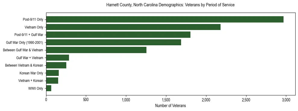 Horizontal bar chart showing veteran distribution by period of military service in Harnett County, North Carolina, based on 2023 ACS data.