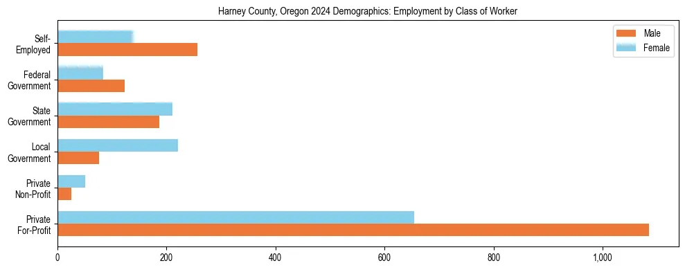 Horizontal bar chart showing employment distribution by class of worker and gender in Harney County, Oregon, based on 2023 ACS data.