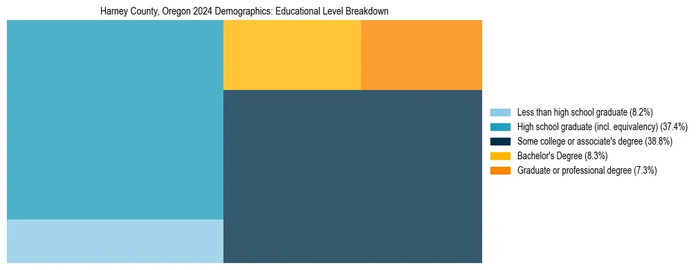 Treemap chart illustrating the educational attainment breakdown for population 25 years and over in Harney County, Oregon.