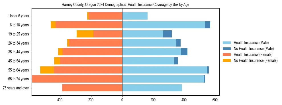 Pyramid chart showing health insurance coverage by age and sex in Harney County, Oregon.