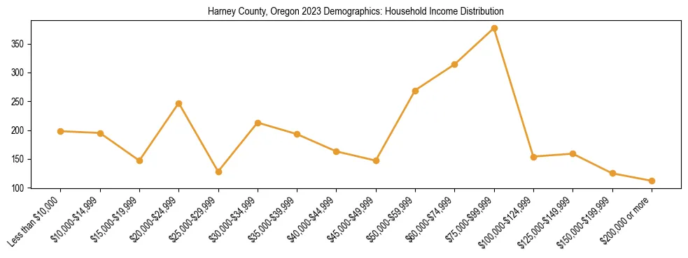 Horizontal bar chart showing household income distribution in Harney County, Oregon.