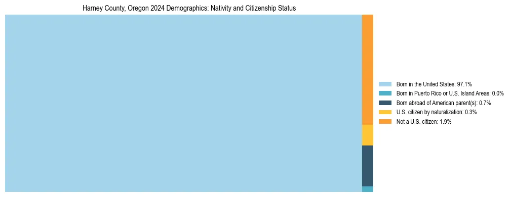 Treemap showing the population distribution by nativity and citizenship status in Harney County, Oregon based on U.S. Census data.