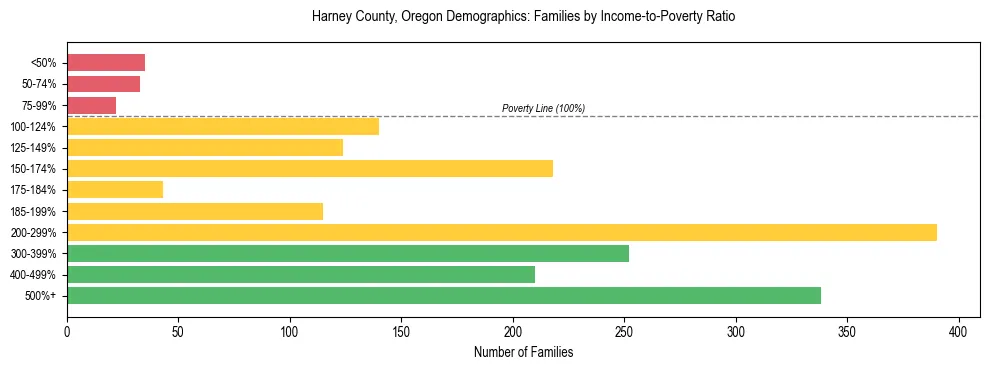Bar chart showing family distribution by income-to-poverty ratio in Harney County, Oregon, based on 2023 ACS data.