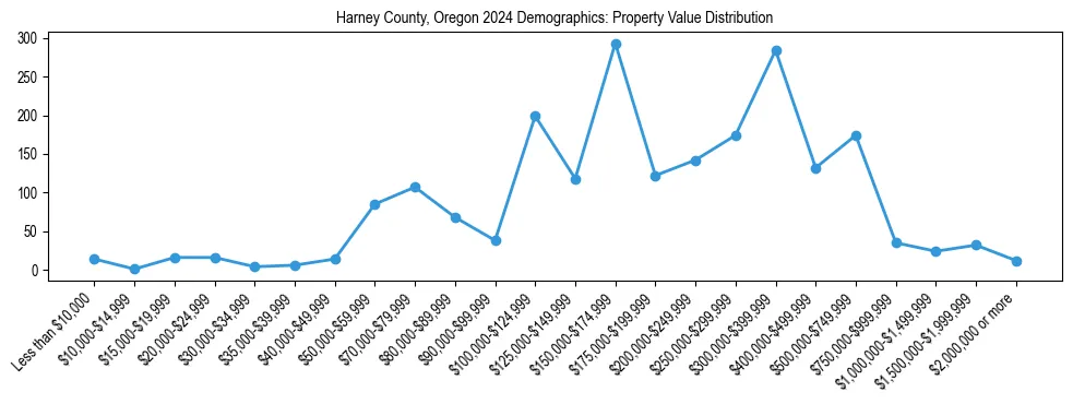Line chart showing the distribution of property values for owner-occupied housing units in Harney County, Oregon.