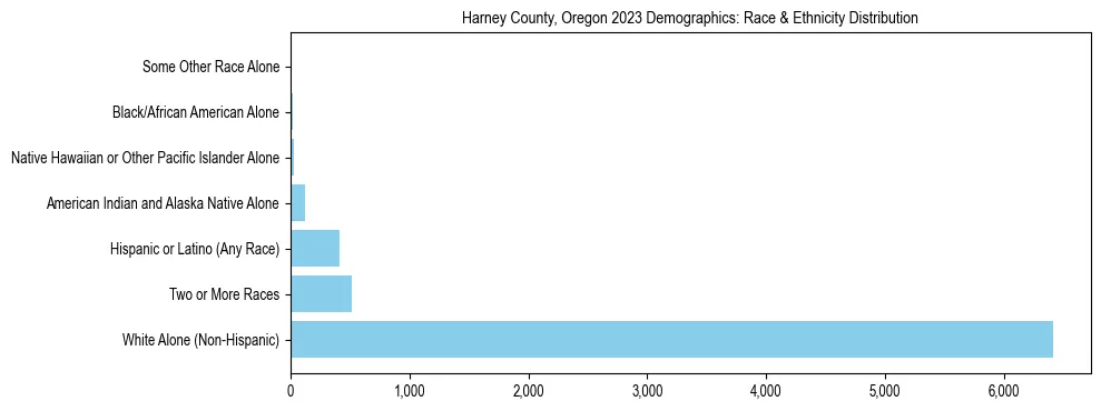 Race and Ethnicity Distribution Chart for Harney County, Oregon