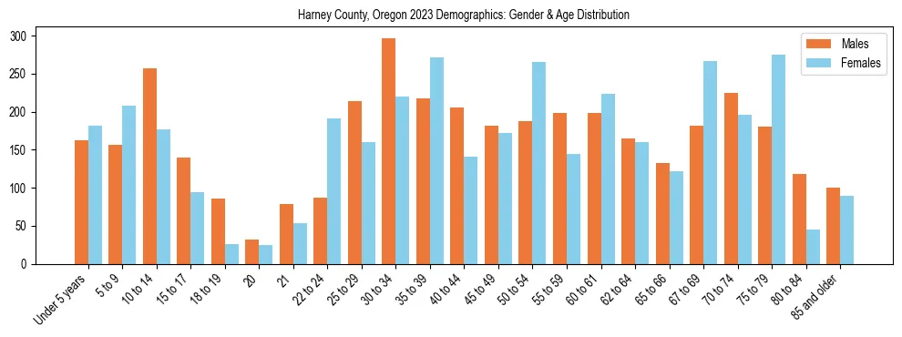 Bar chart showing the population distribution of Harney County, Oregon by age group and gender, based on 2023 ACS data.