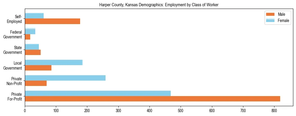 Horizontal bar chart showing employment distribution by class of worker and gender in Harper County, Kansas, based on 2023 ACS data.