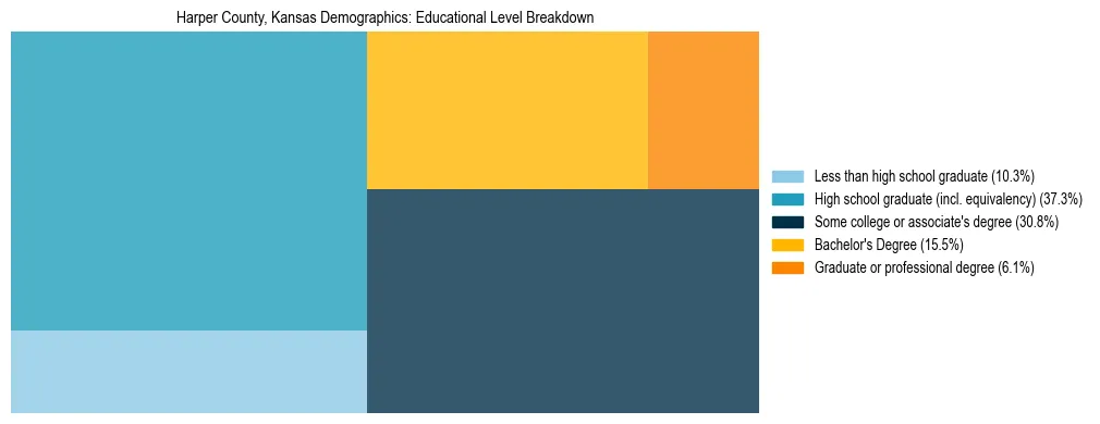 Treemap chart illustrating the educational attainment breakdown for population 25 years and over in Harper County, Kansas.