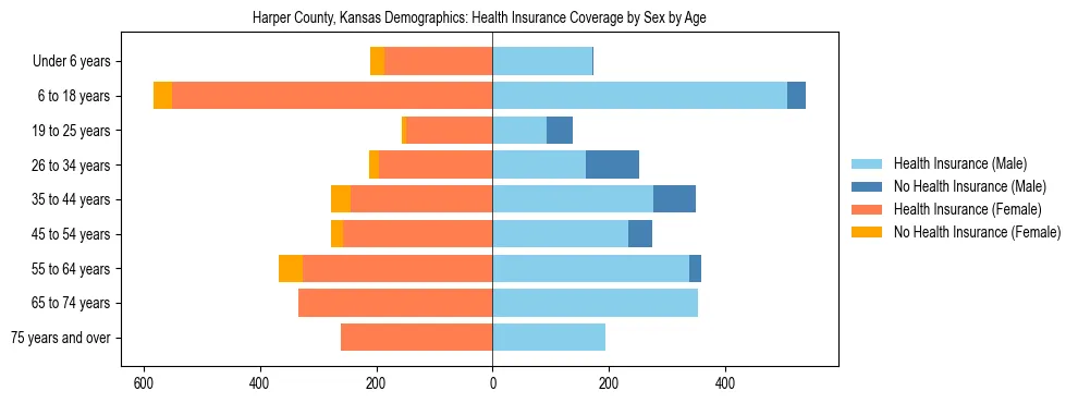 Pyramid chart showing health insurance coverage by age and sex in Harper County, Kansas.