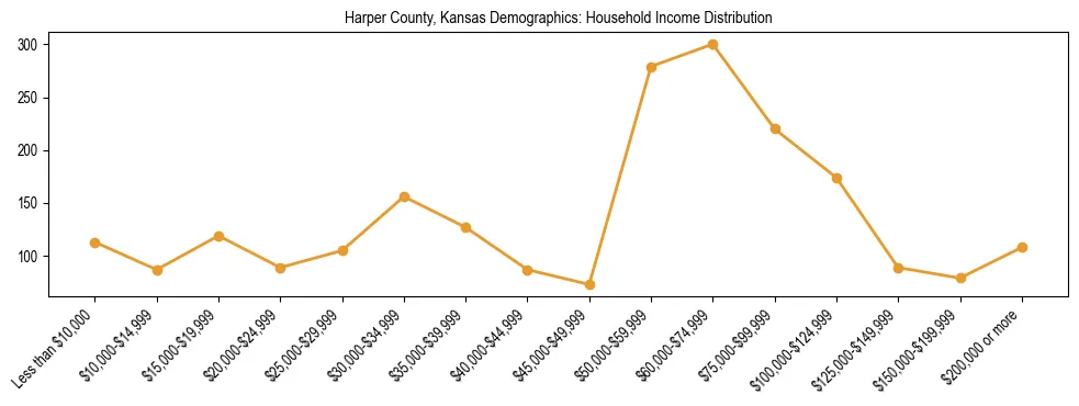 Horizontal bar chart showing household income distribution in Harper County, Kansas.
