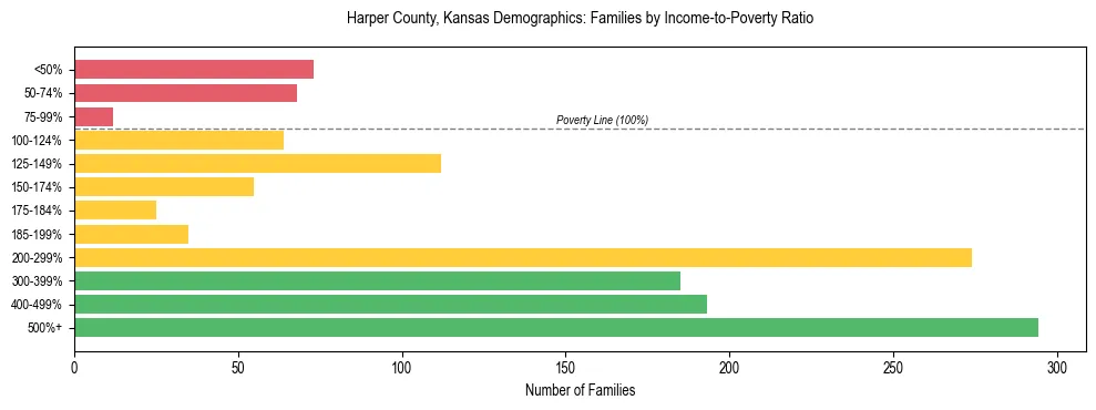 Horizontal bar chart showing family distribution by income-to-poverty ratio in Harper County, Kansas, based on 2023 ACS data.