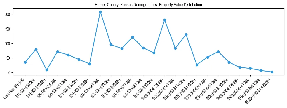 Line chart showing the distribution of property values for owner-occupied housing units in Harper County, Kansas.