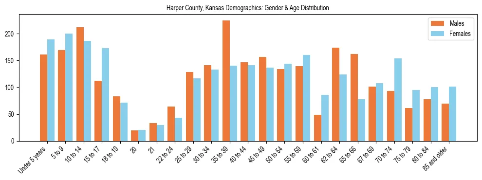 Bar chart showing the population distribution of Harper County, Kansas by age group and gender, based on 2023 ACS data.