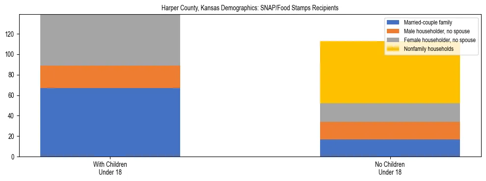 Stacked bar chart showing SNAP/Food Stamps recipient household composition by presence of children under 18 in Harper County, Kansas, based on 2023 ACS data.