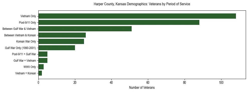 Horizontal bar chart showing veteran distribution by period of military service in Harper County, Kansas, based on 2023 ACS data.
