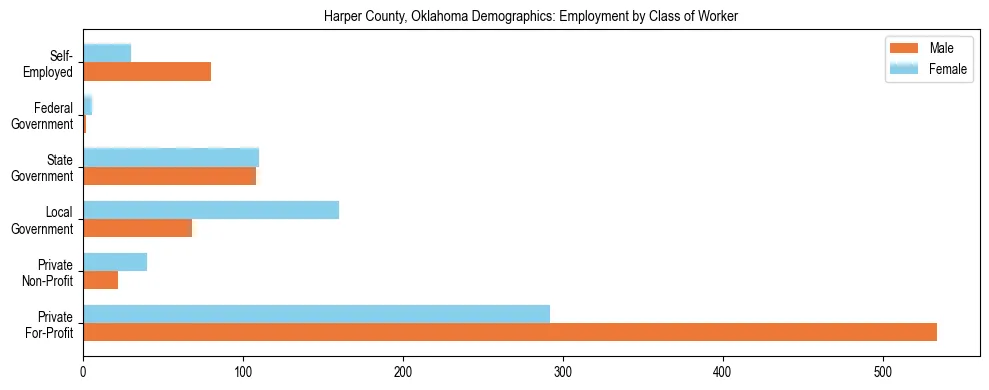 Horizontal bar chart showing employment distribution by class of worker and gender in Harper County, Oklahoma, based on 2023 ACS data.