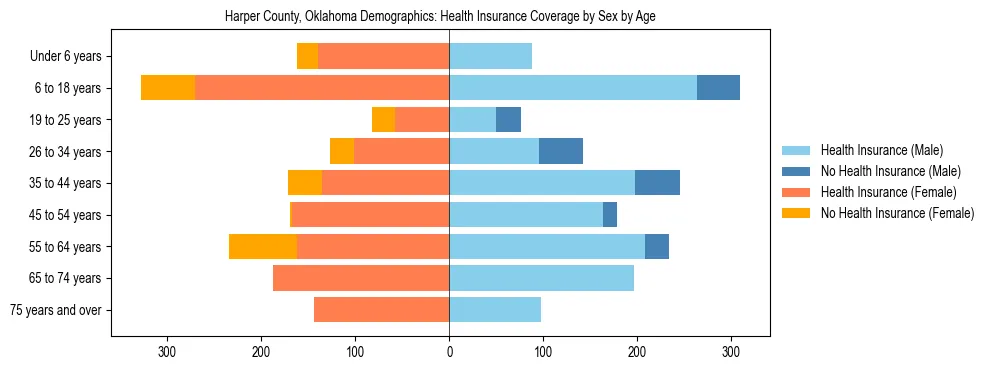 Pyramid chart showing health insurance coverage by age and sex in Harper County, Oklahoma.