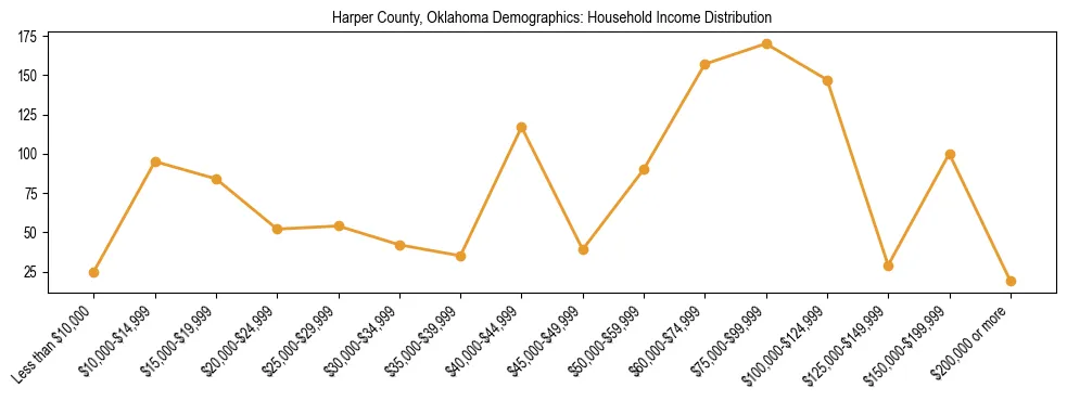 Horizontal bar chart showing household income distribution in Harper County, Oklahoma.