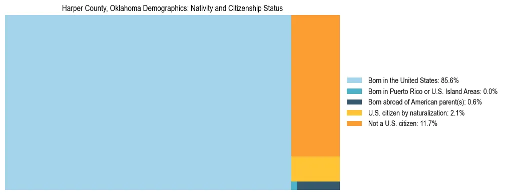 Treemap showing the population distribution by nativity and citizenship status in Harper County, Oklahoma based on U.S. Census data.