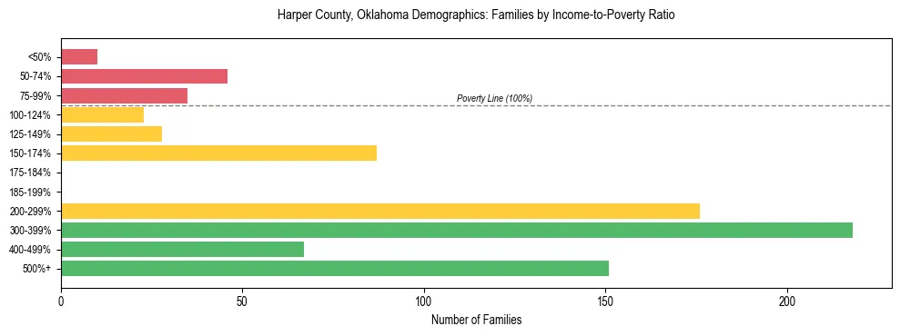Horizontal bar chart showing family distribution by income-to-poverty ratio in Harper County, Oklahoma, based on 2023 ACS data.