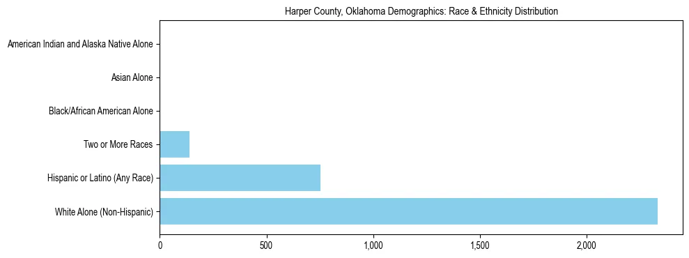 Race and Ethnicity Distribution Chart for Harper County, Oklahoma