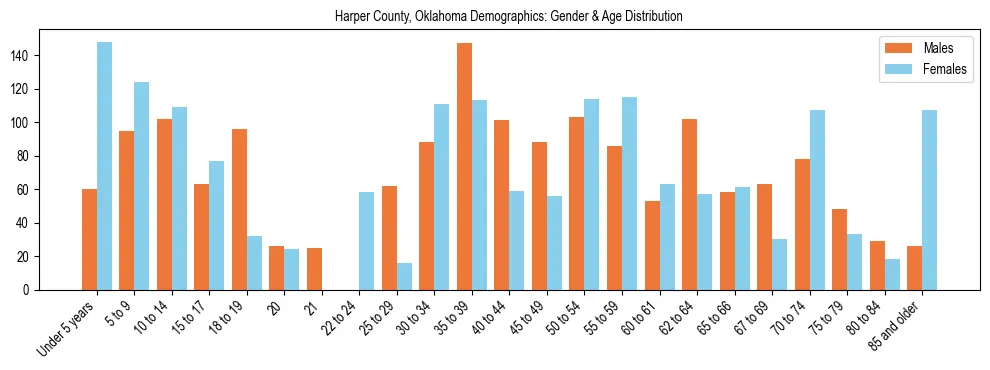 Bar chart showing the population distribution of Harper County, Oklahoma by age group and gender, based on 2023 ACS data.