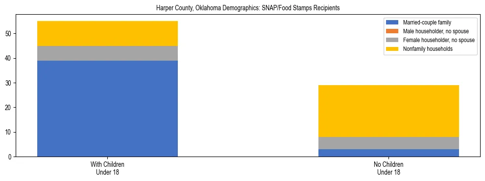 Stacked bar chart showing SNAP/Food Stamps recipient household composition by presence of children under 18 in Harper County, Oklahoma, based on 2023 ACS data.