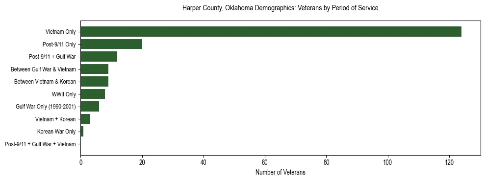 Horizontal bar chart showing veteran distribution by period of military service in Harper County, Oklahoma, based on 2023 ACS data.
