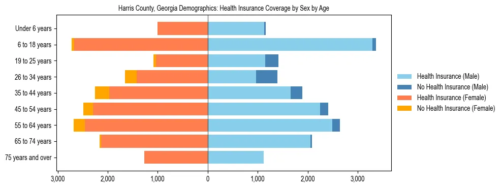 Pyramid chart showing health insurance coverage by age and sex in Harris County, Georgia.