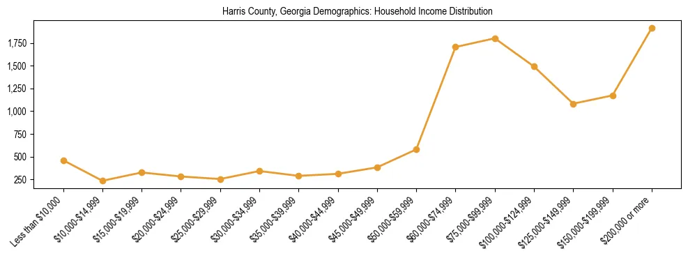 Horizontal bar chart showing household income distribution in Harris County, Georgia.