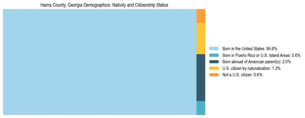 Treemap showing the population distribution by nativity and citizenship status in Harris County, Georgia based on U.S. Census data.