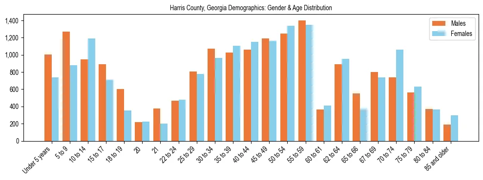Bar chart showing the population distribution of Harris County, Georgia by age group and gender, based on 2023 ACS data.