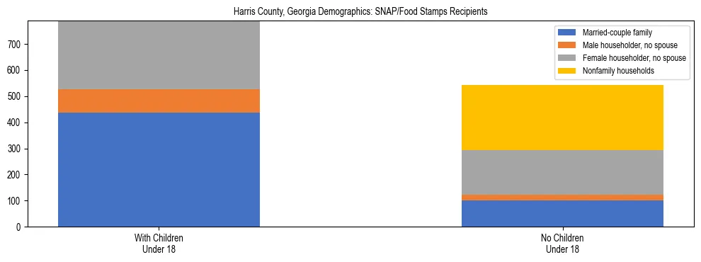Stacked bar chart showing SNAP/Food Stamps recipient household composition by presence of children under 18 in Harris County, Georgia, based on 2023 ACS data.