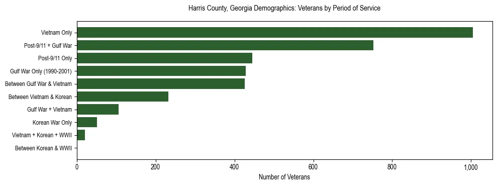 Horizontal bar chart showing veteran distribution by period of military service in Harris County, Georgia, based on 2023 ACS data.