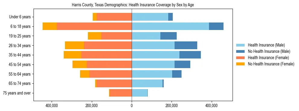 Pyramid chart showing health insurance coverage by age and sex in Harris County, Texas.