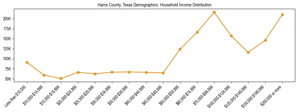 Horizontal bar chart showing household income distribution in Harris County, Texas.
