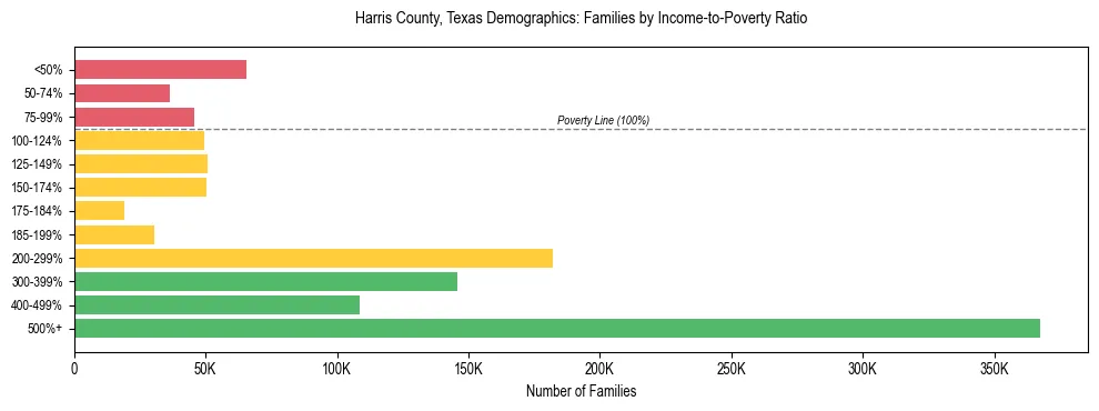 Horizontal bar chart showing family distribution by income-to-poverty ratio in Harris County, Texas, based on 2023 ACS data.
