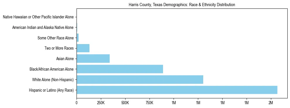 Race and Ethnicity Distribution Chart for Harris County, Texas