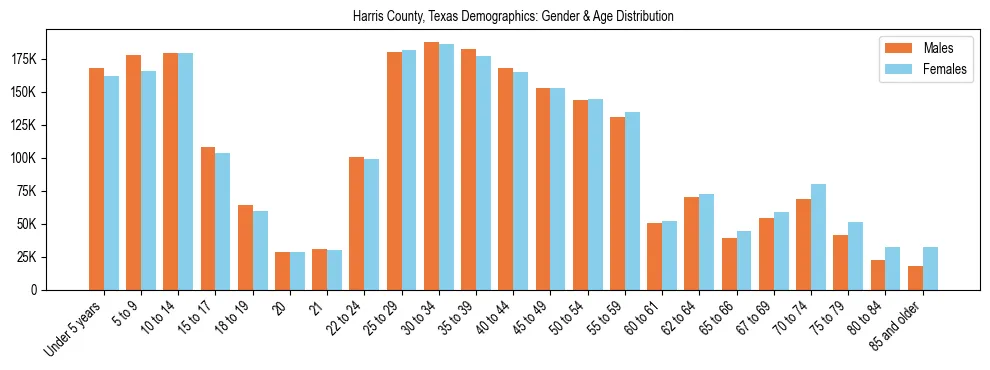 Bar chart showing the population distribution of Harris County, Texas by age group and gender, based on 2023 ACS data.