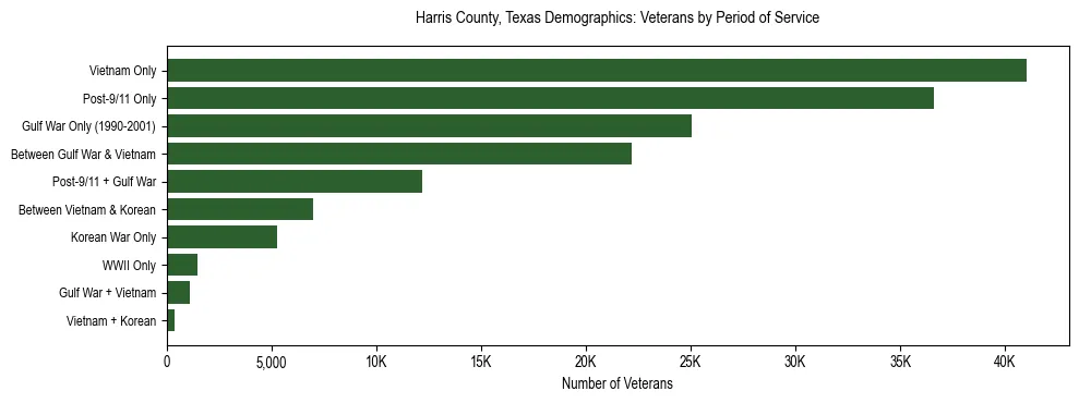Horizontal bar chart showing veteran distribution by period of military service in Harris County, Texas, based on 2023 ACS data.
