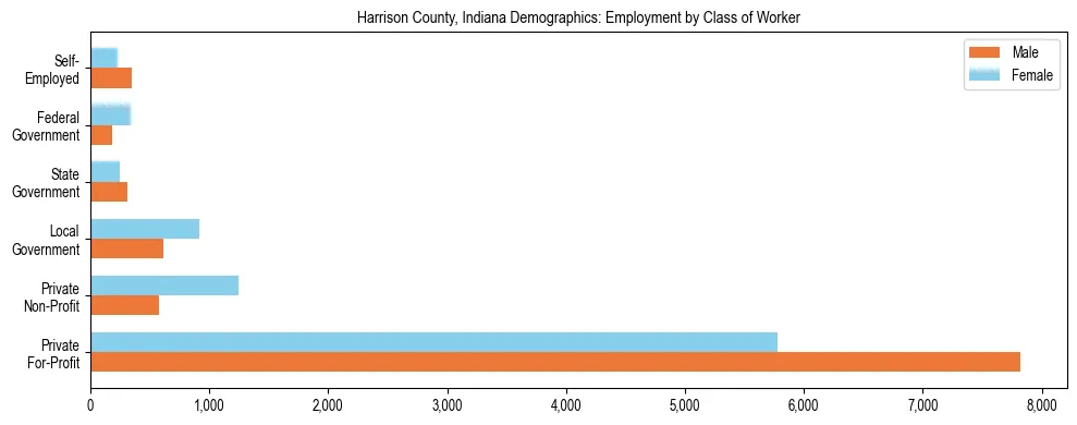Horizontal bar chart showing employment distribution by class of worker and gender in Harrison County, Indiana, based on 2023 ACS data.