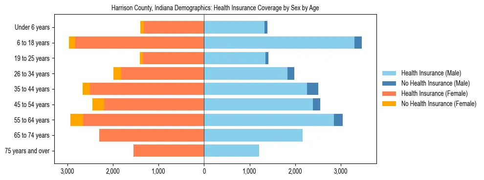 Pyramid chart showing health insurance coverage by age and sex in Harrison County, Indiana.