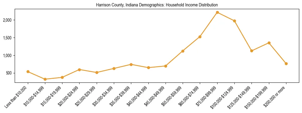 Horizontal bar chart showing household income distribution in Harrison County, Indiana.