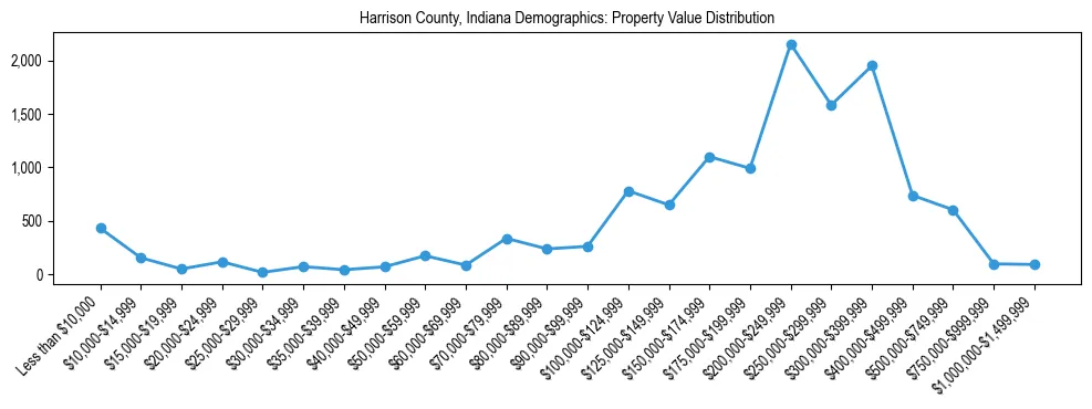 Line chart showing the distribution of property values for owner-occupied housing units in Harrison County, Indiana.